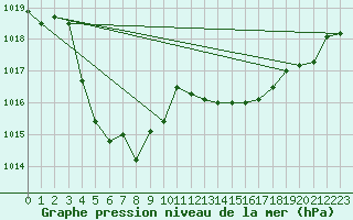 Courbe de la pression atmosphrique pour Xonrupt-Longemer (88)