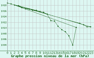 Courbe de la pression atmosphrique pour Grenoble/agglo Le Versoud (38)