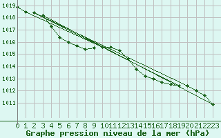 Courbe de la pression atmosphrique pour Figari (2A)