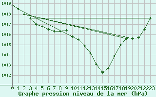 Courbe de la pression atmosphrique pour Lhospitalet (46)