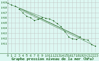 Courbe de la pression atmosphrique pour Wynau