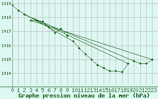 Courbe de la pression atmosphrique pour Oravita