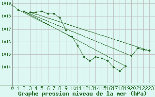 Courbe de la pression atmosphrique pour Egolzwil