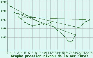 Courbe de la pression atmosphrique pour Lanvoc (29)