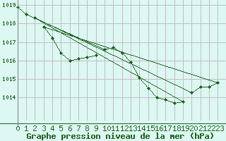 Courbe de la pression atmosphrique pour Mazres Le Massuet (09)