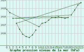 Courbe de la pression atmosphrique pour Cap de la Hague (50)