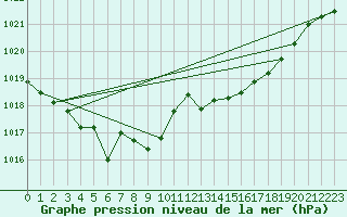 Courbe de la pression atmosphrique pour Herserange (54)