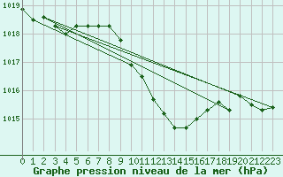 Courbe de la pression atmosphrique pour Weiden