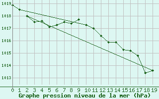 Courbe de la pression atmosphrique pour Holsworthy Aerodrome Aws