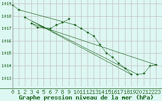 Courbe de la pression atmosphrique pour Douelle (46)