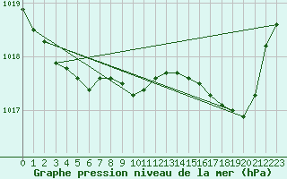 Courbe de la pression atmosphrique pour Brest (29)