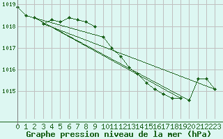 Courbe de la pression atmosphrique pour Locarno (Sw)