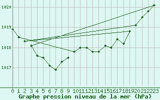 Courbe de la pression atmosphrique pour Le Mesnil-Esnard (76)