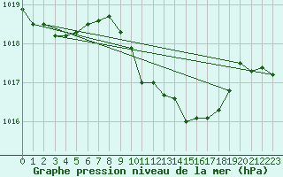 Courbe de la pression atmosphrique pour Chieming