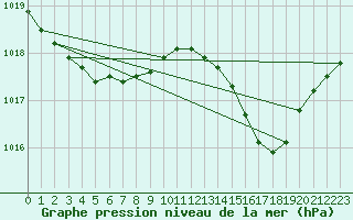 Courbe de la pression atmosphrique pour Malbosc (07)