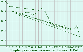 Courbe de la pression atmosphrique pour Pontoise - Cormeilles (95)
