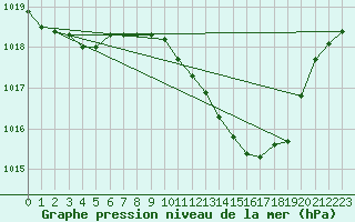 Courbe de la pression atmosphrique pour Calanda