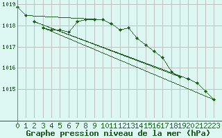 Courbe de la pression atmosphrique pour Lelystad