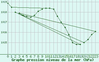 Courbe de la pression atmosphrique pour Als (30)