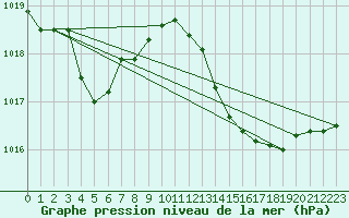 Courbe de la pression atmosphrique pour Xert / Chert (Esp)