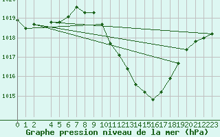 Courbe de la pression atmosphrique pour Herrera del Duque