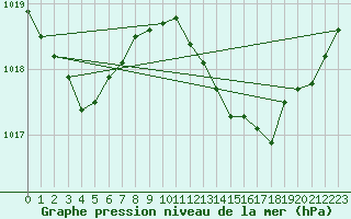 Courbe de la pression atmosphrique pour Boulc (26)