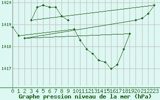 Courbe de la pression atmosphrique pour Neuchatel (Sw)