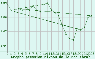 Courbe de la pression atmosphrique pour Gijon