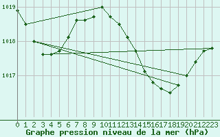 Courbe de la pression atmosphrique pour Gibraltar (UK)