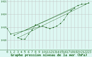 Courbe de la pression atmosphrique pour Urziceni