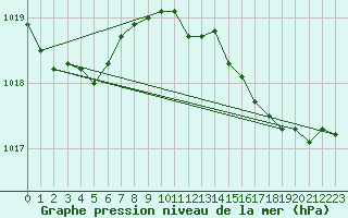 Courbe de la pression atmosphrique pour Ajaccio - Campo dell