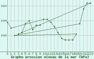 Courbe de la pression atmosphrique pour Mlaga, Puerto