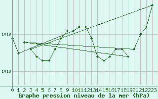 Courbe de la pression atmosphrique pour Saint-Girons (09)