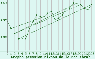 Courbe de la pression atmosphrique pour Santander (Esp)