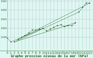 Courbe de la pression atmosphrique pour Nova Gorica