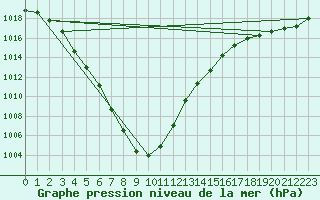 Courbe de la pression atmosphrique pour Tanabru