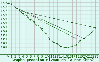 Courbe de la pression atmosphrique pour Gttingen