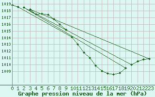 Courbe de la pression atmosphrique pour Locarno (Sw)