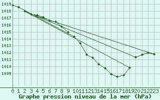 Courbe de la pression atmosphrique pour Koppigen