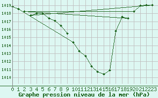 Courbe de la pression atmosphrique pour Egolzwil