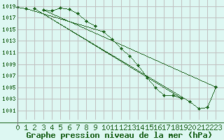 Courbe de la pression atmosphrique pour Sallanches (74)