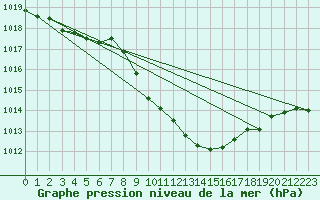 Courbe de la pression atmosphrique pour Roth