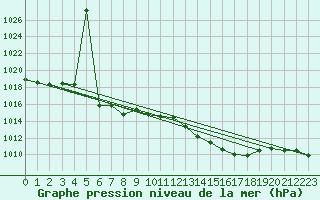 Courbe de la pression atmosphrique pour Capo Bellavista