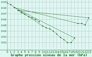 Courbe de la pression atmosphrique pour Bordes (64)