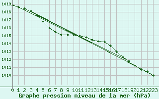 Courbe de la pression atmosphrique pour Seichamps (54)