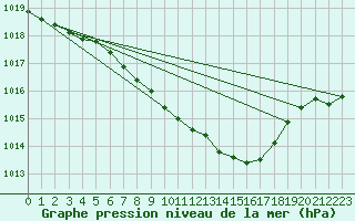 Courbe de la pression atmosphrique pour Fahy (Sw)