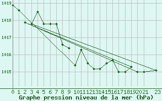 Courbe de la pression atmosphrique pour Capo Bellavista