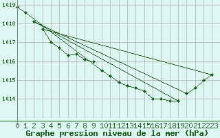 Courbe de la pression atmosphrique pour Thoiras (30)