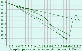 Courbe de la pression atmosphrique pour Albi (81)