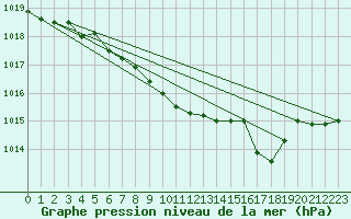 Courbe de la pression atmosphrique pour Bad Lippspringe